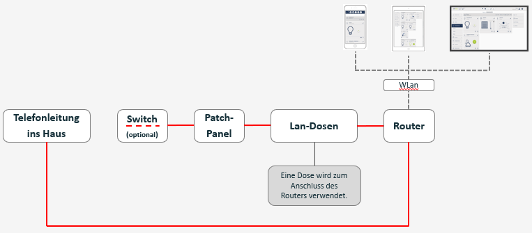 Bild Internet/Netzwerk: Anschluss und Verteilung - Alternative Bild Internet/Netzwerk: Anschluss und Verteilung - Alternative