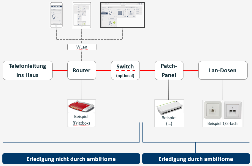 Bild Internet/Netzwerk: Anschluss und Verteilung Bild Internet/Netzwerk: Anschluss und Verteilung